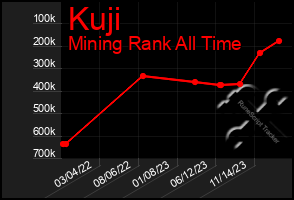 Total Graph of Kuji