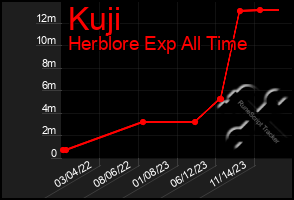 Total Graph of Kuji