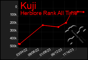 Total Graph of Kuji