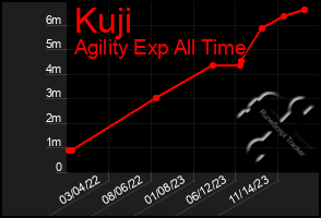 Total Graph of Kuji