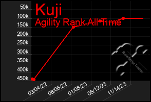 Total Graph of Kuji