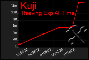 Total Graph of Kuji