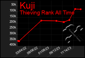 Total Graph of Kuji