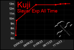 Total Graph of Kuji