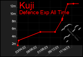 Total Graph of Kuji