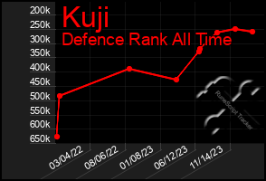 Total Graph of Kuji