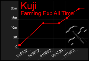 Total Graph of Kuji