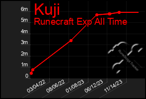 Total Graph of Kuji