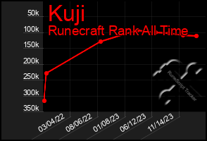 Total Graph of Kuji