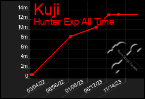 Total Graph of Kuji