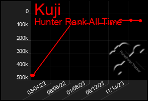 Total Graph of Kuji