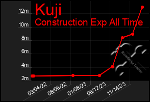 Total Graph of Kuji