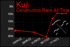 Total Graph of Kuji