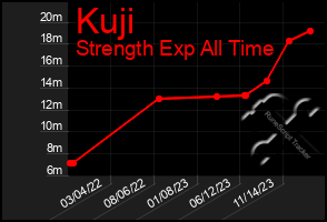 Total Graph of Kuji