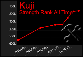 Total Graph of Kuji