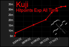 Total Graph of Kuji