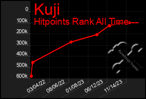 Total Graph of Kuji