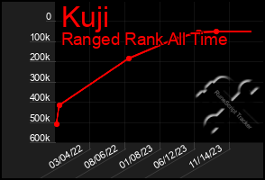 Total Graph of Kuji