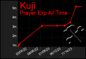 Total Graph of Kuji