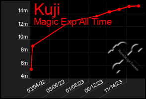 Total Graph of Kuji