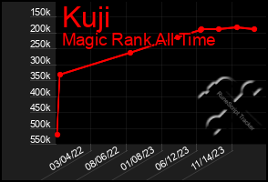 Total Graph of Kuji