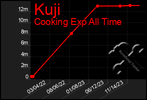 Total Graph of Kuji