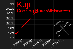 Total Graph of Kuji