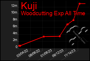 Total Graph of Kuji