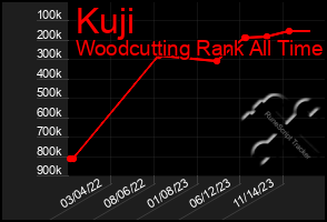 Total Graph of Kuji