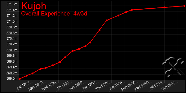 Last 31 Days Graph of Kujoh