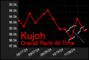 Total Graph of Kujoh