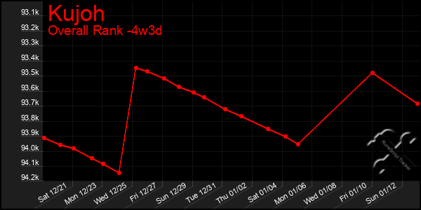 Last 31 Days Graph of Kujoh