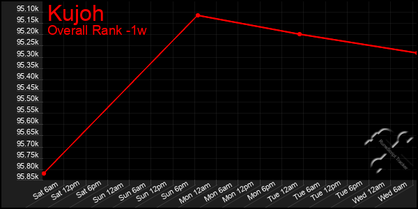 Last 7 Days Graph of Kujoh