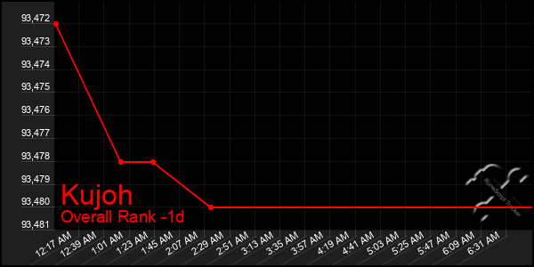 Last 24 Hours Graph of Kujoh