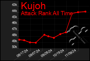 Total Graph of Kujoh