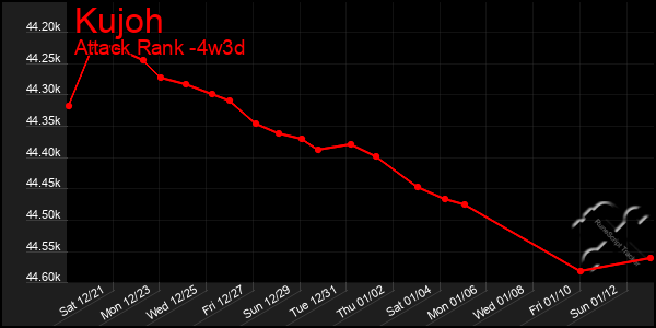 Last 31 Days Graph of Kujoh