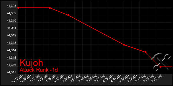 Last 24 Hours Graph of Kujoh