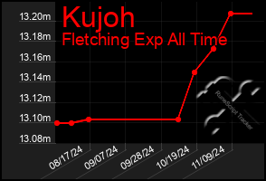 Total Graph of Kujoh