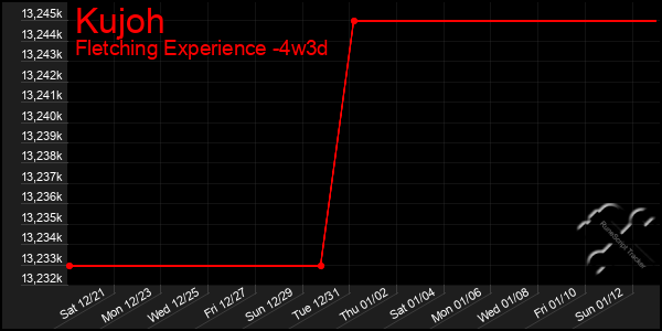 Last 31 Days Graph of Kujoh