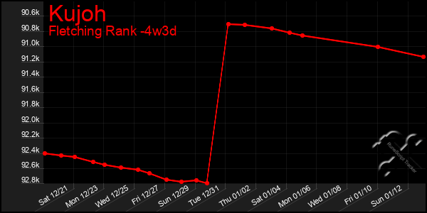 Last 31 Days Graph of Kujoh