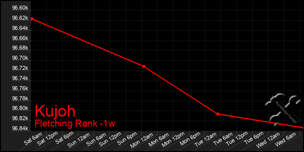 Last 7 Days Graph of Kujoh