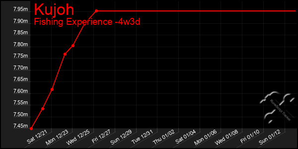 Last 31 Days Graph of Kujoh