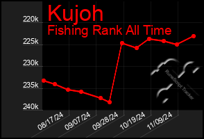 Total Graph of Kujoh