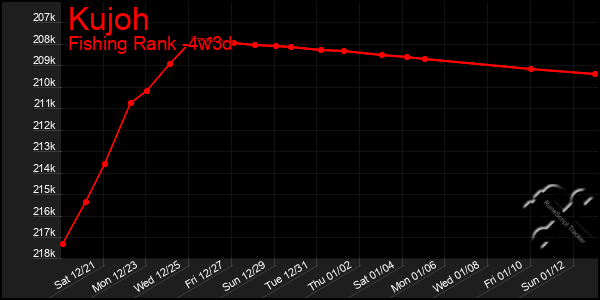 Last 31 Days Graph of Kujoh