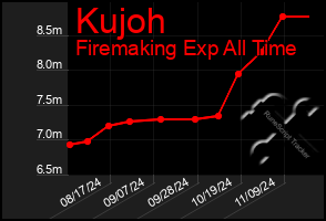 Total Graph of Kujoh