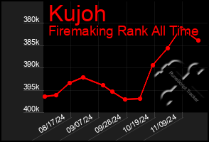 Total Graph of Kujoh