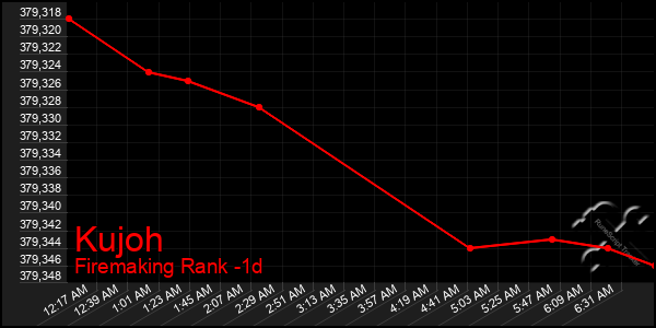 Last 24 Hours Graph of Kujoh