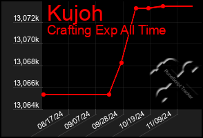 Total Graph of Kujoh