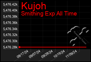 Total Graph of Kujoh