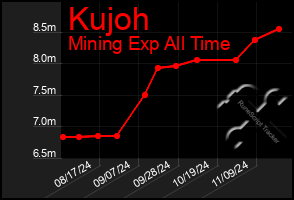 Total Graph of Kujoh